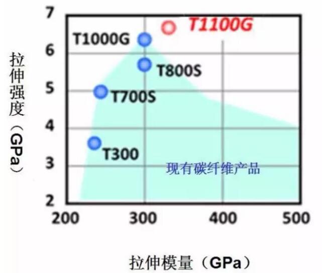 > 日美竞相突破第三代碳纤维技术    日本东丽公司通过突破碳化工艺